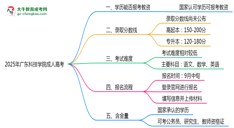 2025年廣東科技學(xué)院成人高考學(xué)歷能報(bào)考教資嗎？思維導(dǎo)圖