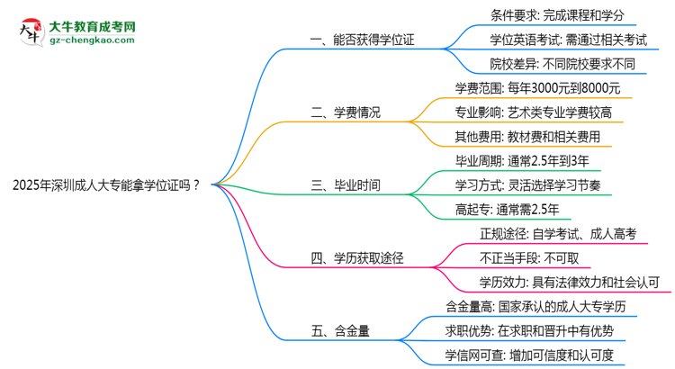 2025年深圳成人大專能拿學(xué)位證嗎？思維導(dǎo)圖