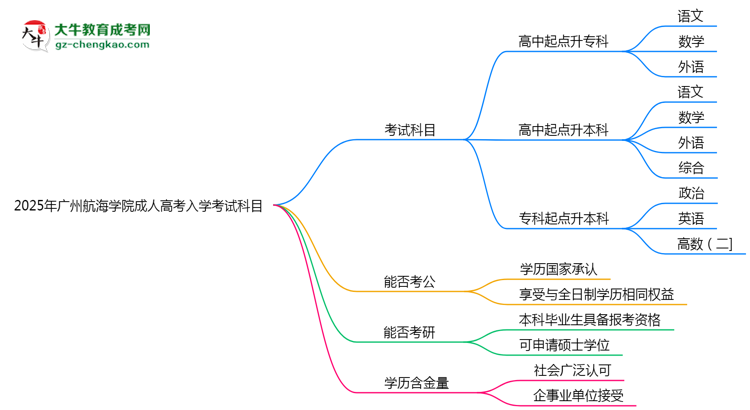 2025年廣州航海學(xué)院成人高考入學(xué)考試科目有哪些？思維導(dǎo)圖