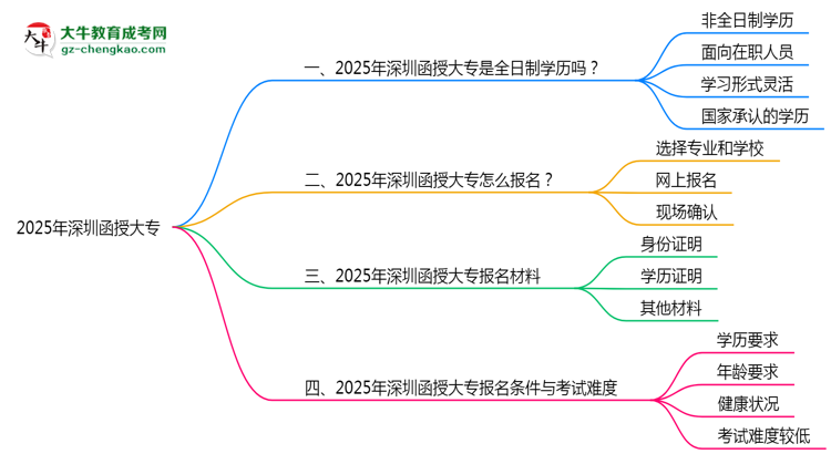 2025年深圳函授大專是全日制學(xué)歷嗎？思維導(dǎo)圖