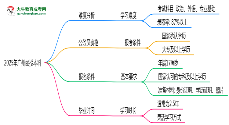 2025年廣州函授本科難不難？思維導(dǎo)圖