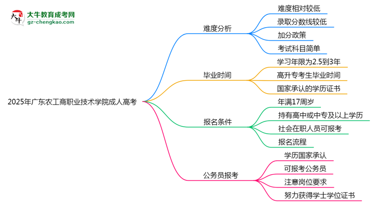 2025年廣東農(nóng)工商職業(yè)技術(shù)學(xué)院成人高考難不難？思維導(dǎo)圖