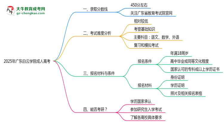 2025年廣東白云學(xué)院成人高考錄取分?jǐn)?shù)線是多少?思維導(dǎo)圖