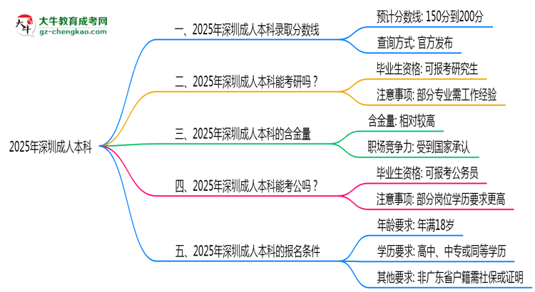 2025年深圳成人本科錄取分?jǐn)?shù)線(xiàn)是多少？思維導(dǎo)圖