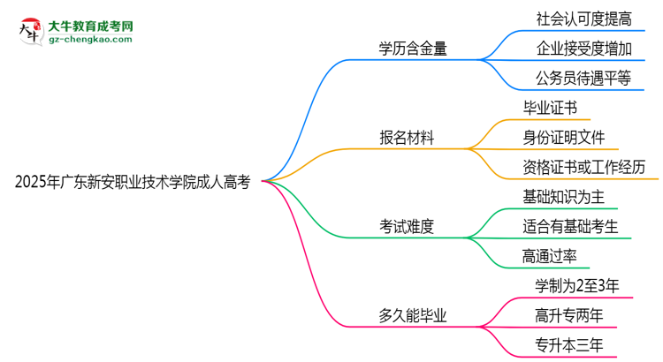 2025年廣東新安職業(yè)技術(shù)學(xué)院成人高考學(xué)歷的含金量怎么樣？思維導(dǎo)圖