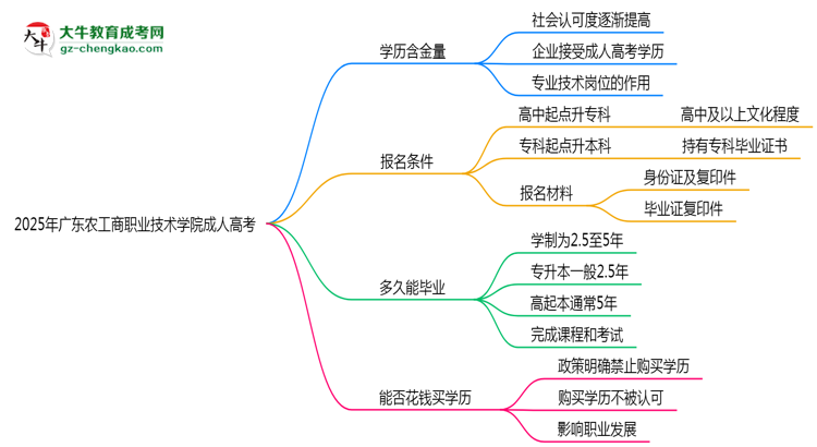 2025年廣東農(nóng)工商職業(yè)技術(shù)學(xué)院成人高考學(xué)歷的含金量怎么樣？思維導(dǎo)圖