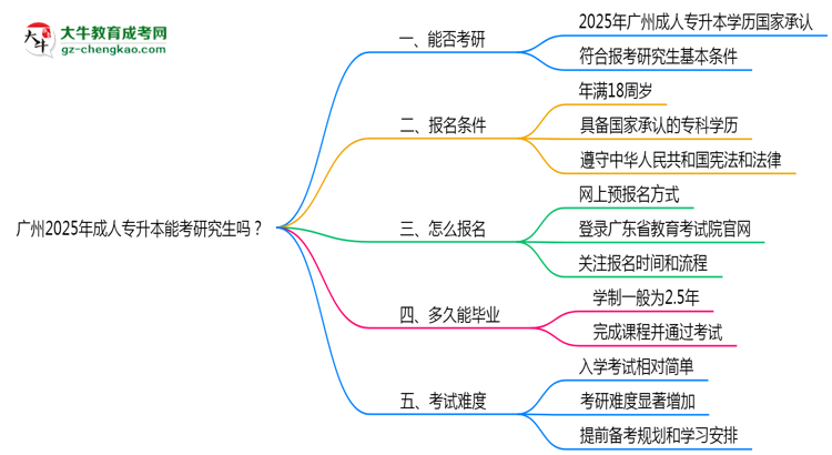 廣州2025年成人專升本能考研究生嗎？思維導(dǎo)圖