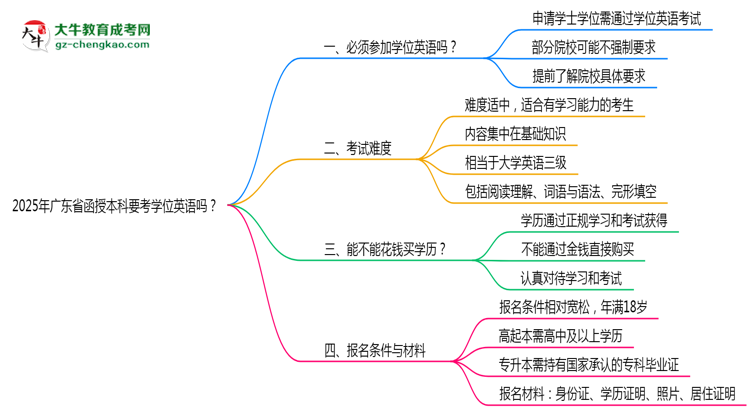 2025年廣東省函授本科要考學位英語嗎?思維導(dǎo)圖