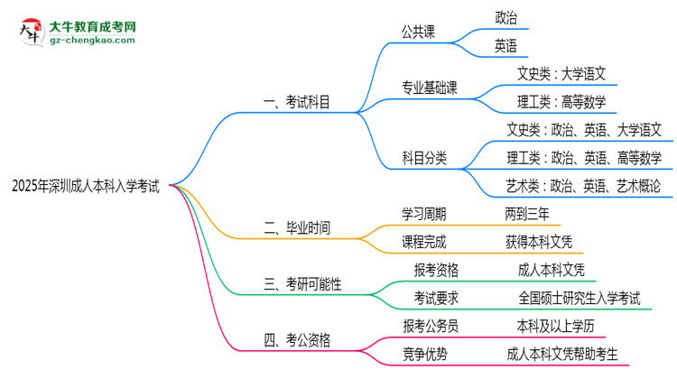 2025年深圳成人本科入學(xué)考試科目有哪些？思維導(dǎo)圖