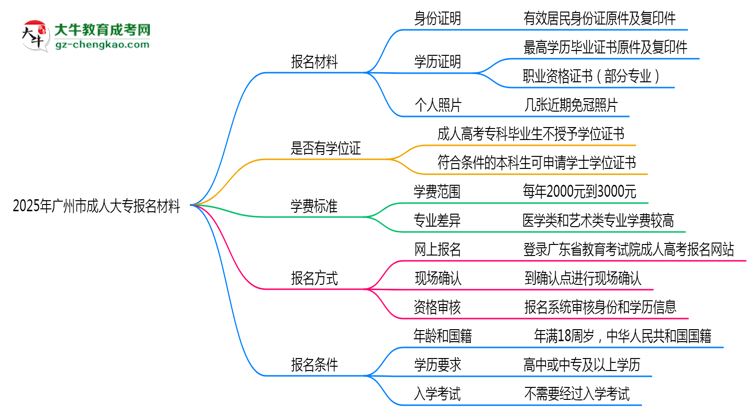 2025年廣州市成人大專報名材料需要什么？思維導(dǎo)圖