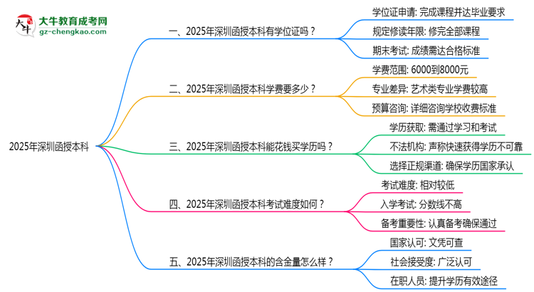 2025年深圳函授本科能拿學(xué)位證嗎？思維導(dǎo)圖