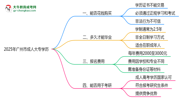 2025年廣州市成人大專(zhuān)學(xué)歷花錢(qián)能買(mǎi)到嗎？思維導(dǎo)圖