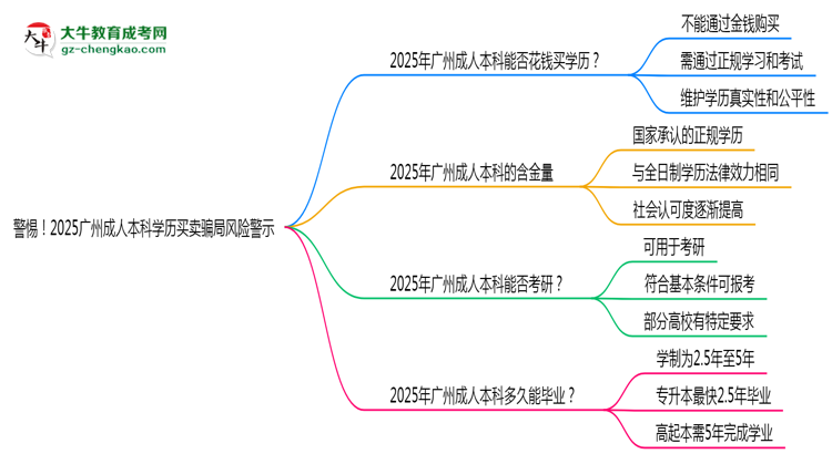 警惕！2025廣州成人本科學(xué)歷買賣騙局風(fēng)險(xiǎn)警示思維導(dǎo)圖