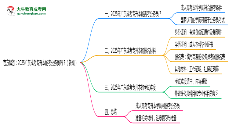 官方解答：2025廣東成考專升本能考公務(wù)員嗎？（新規(guī)）思維導(dǎo)圖