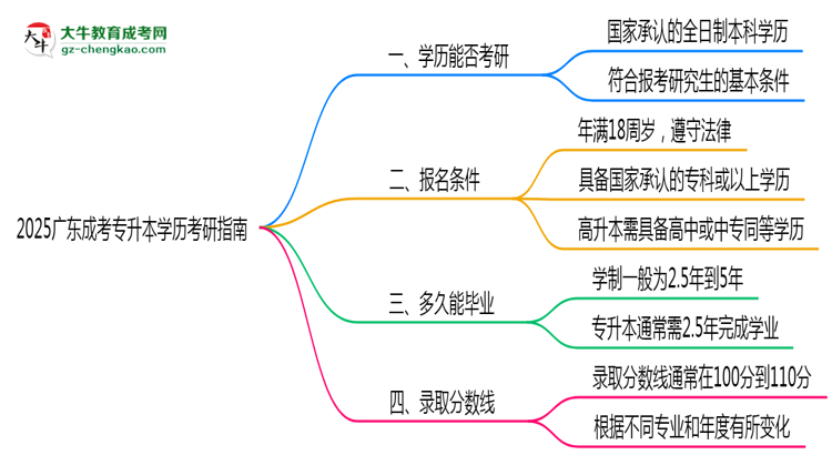 2025廣東成考專升本學(xué)歷考研指南:報(bào)考條件思維導(dǎo)圖