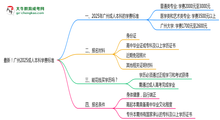 最新！廣州2025成人本科學(xué)費(fèi)標(biāo)準(zhǔn)：各校收費(fèi)明細(xì)表思維導(dǎo)圖