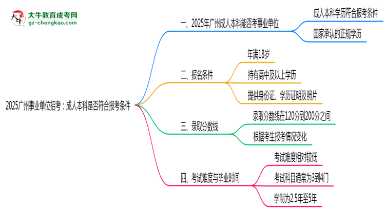 2025廣州事業(yè)單位招考:成人本科是否符合報(bào)考條件思維導(dǎo)圖