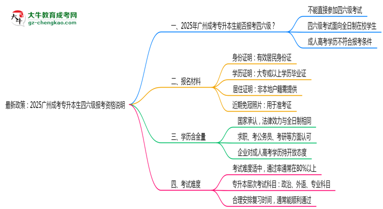 最新政策:2025廣州成考專升本生四六級(jí)報(bào)考資格說(shuō)明思維導(dǎo)圖