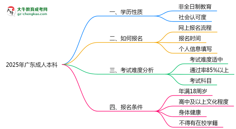 官方確認(rèn)！2025廣東成人本科屬于全日制學(xué)歷嗎？思維導(dǎo)圖