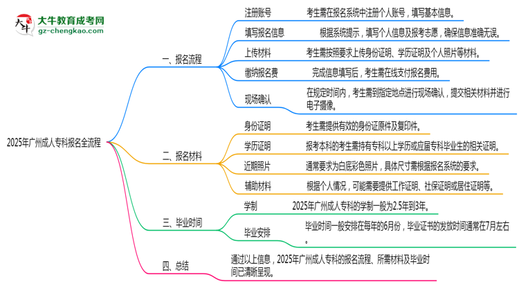 3分鐘讀懂:2025廣州成人專科本科報名全流程思維導圖