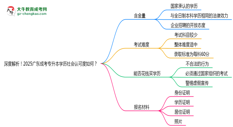 深度解析！2025廣東成考專升本學(xué)歷社會認可度如何？思維導(dǎo)圖