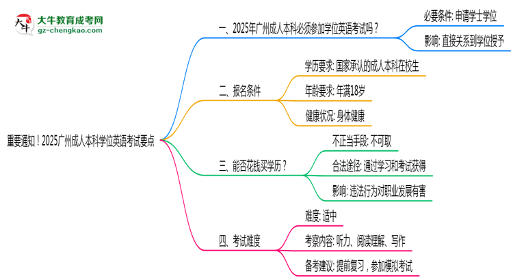 重要通知！2025廣州成人本科學(xué)位英語(yǔ)考試要點(diǎn)思維導(dǎo)圖