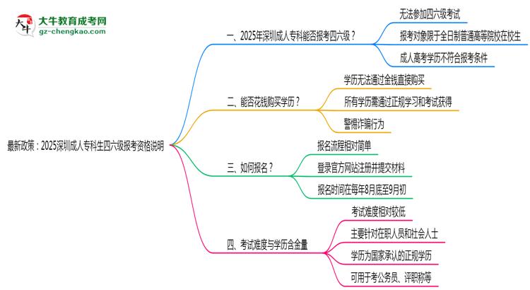 最新政策：2025深圳成人?？粕牧増罂假Y格說明思維導圖