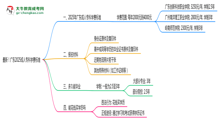 最新！廣東2025成人?？茖W(xué)費(fèi)標(biāo)準(zhǔn)：各校收費(fèi)明細(xì)表思維導(dǎo)圖