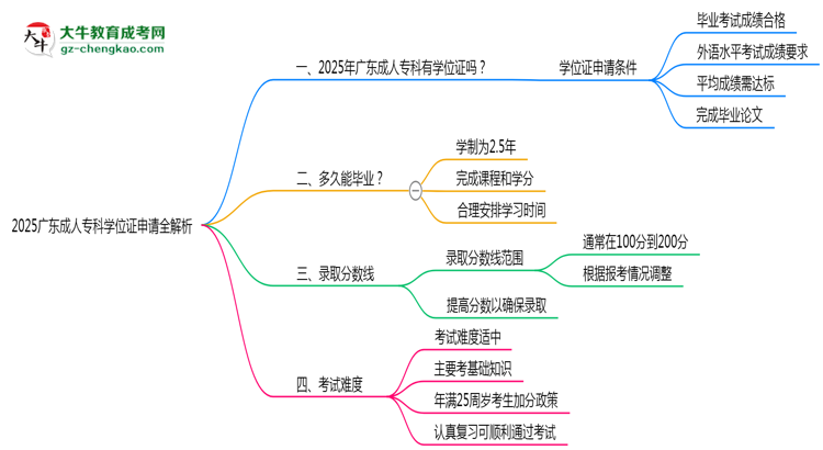 2025廣東成人?？茖W(xué)位證申請(qǐng)全解析：條件與流程詳解思維導(dǎo)圖