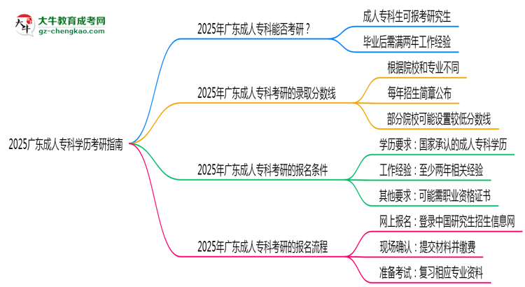 2025廣東成人?？茖W(xué)歷考研指南：報(bào)考條件思維導(dǎo)圖