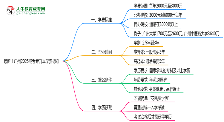 最新！廣州2025成考專升本學(xué)費標(biāo)準(zhǔn)：各校收費明細表思維導(dǎo)圖