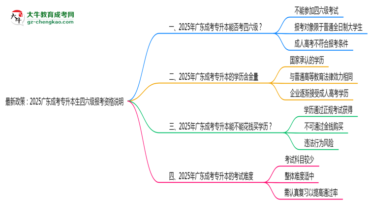 最新政策:2025廣東成考專升本生四六級(jí)報(bào)考資格說(shuō)明思維導(dǎo)圖