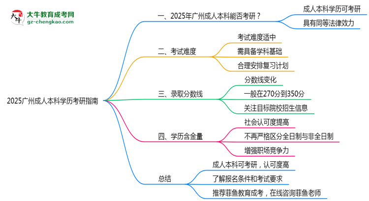 2025廣州成人本科學(xué)歷考研指南:報(bào)考條件思維導(dǎo)圖