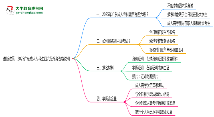 最新政策:2025廣東成人專科生四六級報考資格說明思維導(dǎo)圖