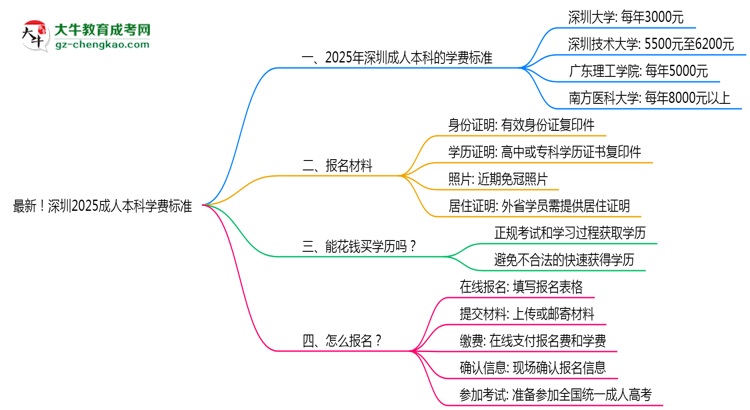 最新！深圳2025成人本科學(xué)費標準：各校收費明細表思維導(dǎo)圖