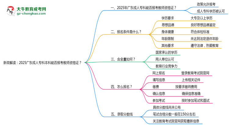 新政解讀：2025廣東成人專科本科能否報(bào)考教師資格證？思維導(dǎo)圖