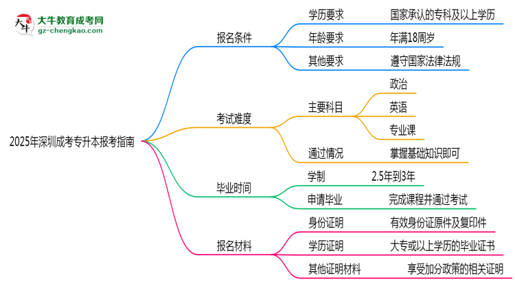 2025年深圳成考專升本本科報(bào)考指南:學(xué)歷/年齡要求必看思維導(dǎo)圖