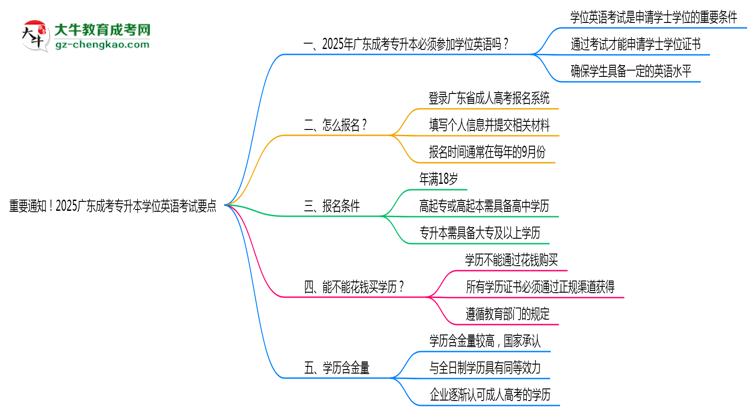 重要通知！2025廣東成考專升本學(xué)位英語(yǔ)考試要點(diǎn)思維導(dǎo)圖