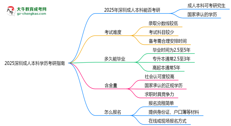 2025深圳成人本科學歷考研指南：報考條件思維導圖