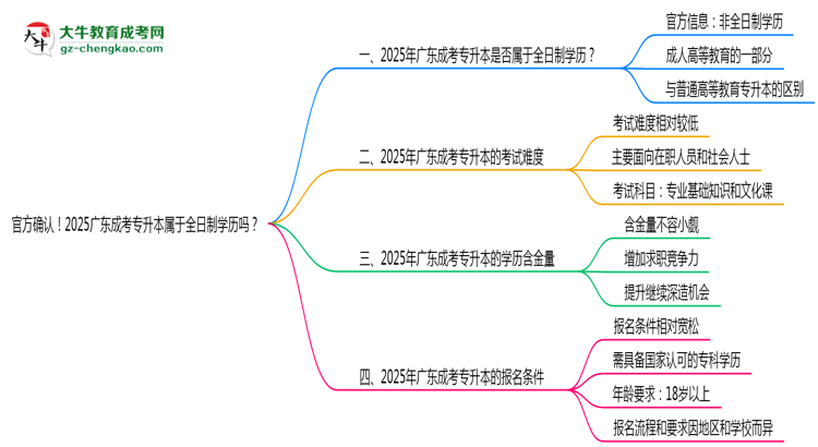 官方確認(rèn)！2025廣東成考專升本屬于全日制學(xué)歷嗎？思維導(dǎo)圖