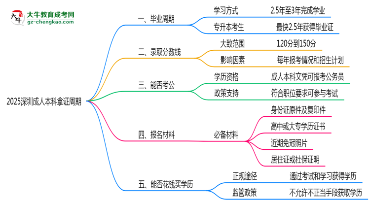 2025深圳成人本科拿證周期：最快多久畢業(yè)？（新政）思維導(dǎo)圖