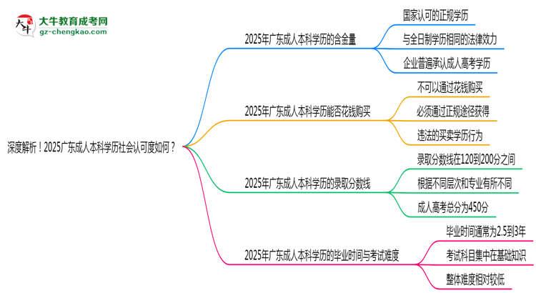 深度解析！2025廣東成人本科學(xué)歷社會(huì)認(rèn)可度如何？思維導(dǎo)圖