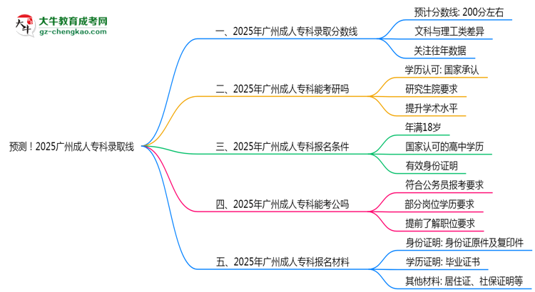 預(yù)測！2025廣州成人?？其浫【€：各專業(yè)分?jǐn)?shù)線參考思維導(dǎo)圖