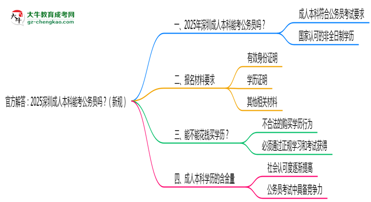 官方解答：2025深圳成人本科能考公務(wù)員嗎？（新規(guī)）思維導(dǎo)圖