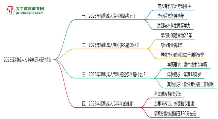 2025深圳成人專(zhuān)科學(xué)歷考研指南：報(bào)考條件思維導(dǎo)圖