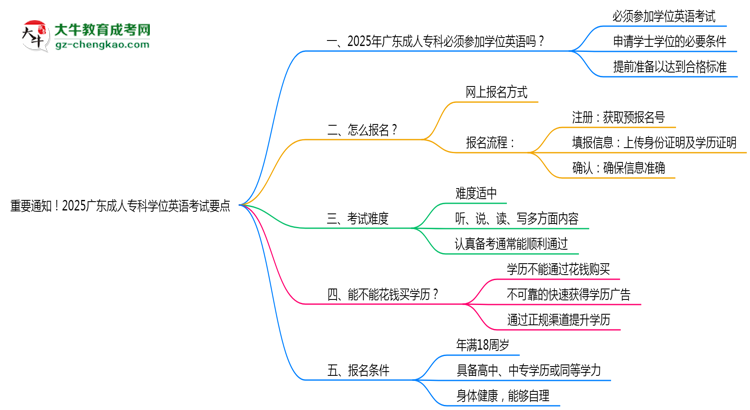 重要通知！2025廣東成人?？茖W(xué)位英語考試要點(diǎn)思維導(dǎo)圖