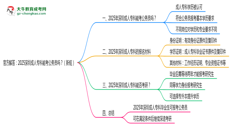官方解答：2025深圳成人?？颇芸脊珓?wù)員嗎？（新規(guī)）思維導(dǎo)圖