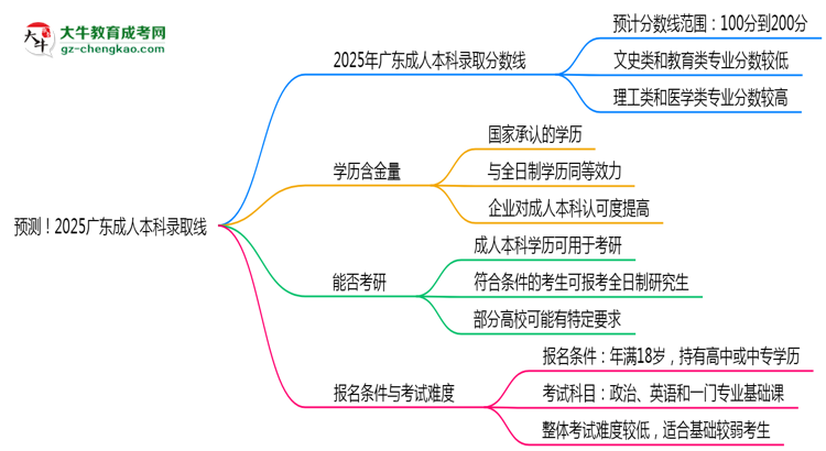 預(yù)測！2025廣東成人本科錄取線：各專業(yè)分?jǐn)?shù)線參考思維導(dǎo)圖