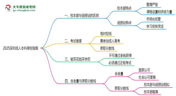 2025深圳成人本科擇校指南：校本部vs函授站對(duì)比分析思維導(dǎo)圖