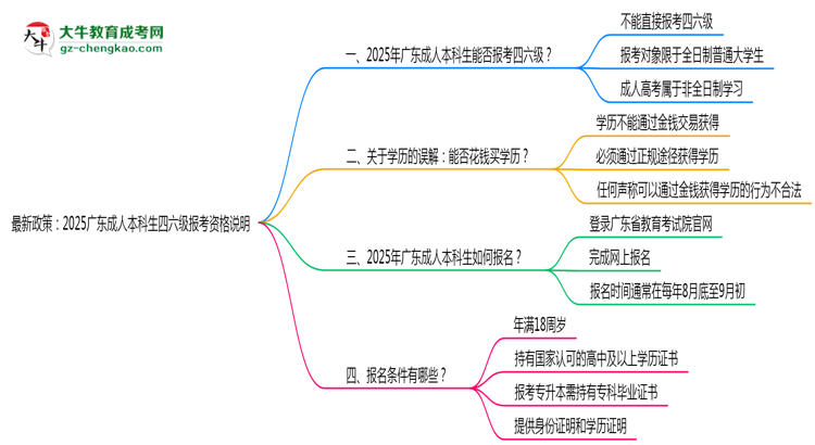 最新政策:2025廣東成人本科生四六級(jí)報(bào)考資格說明思維導(dǎo)圖